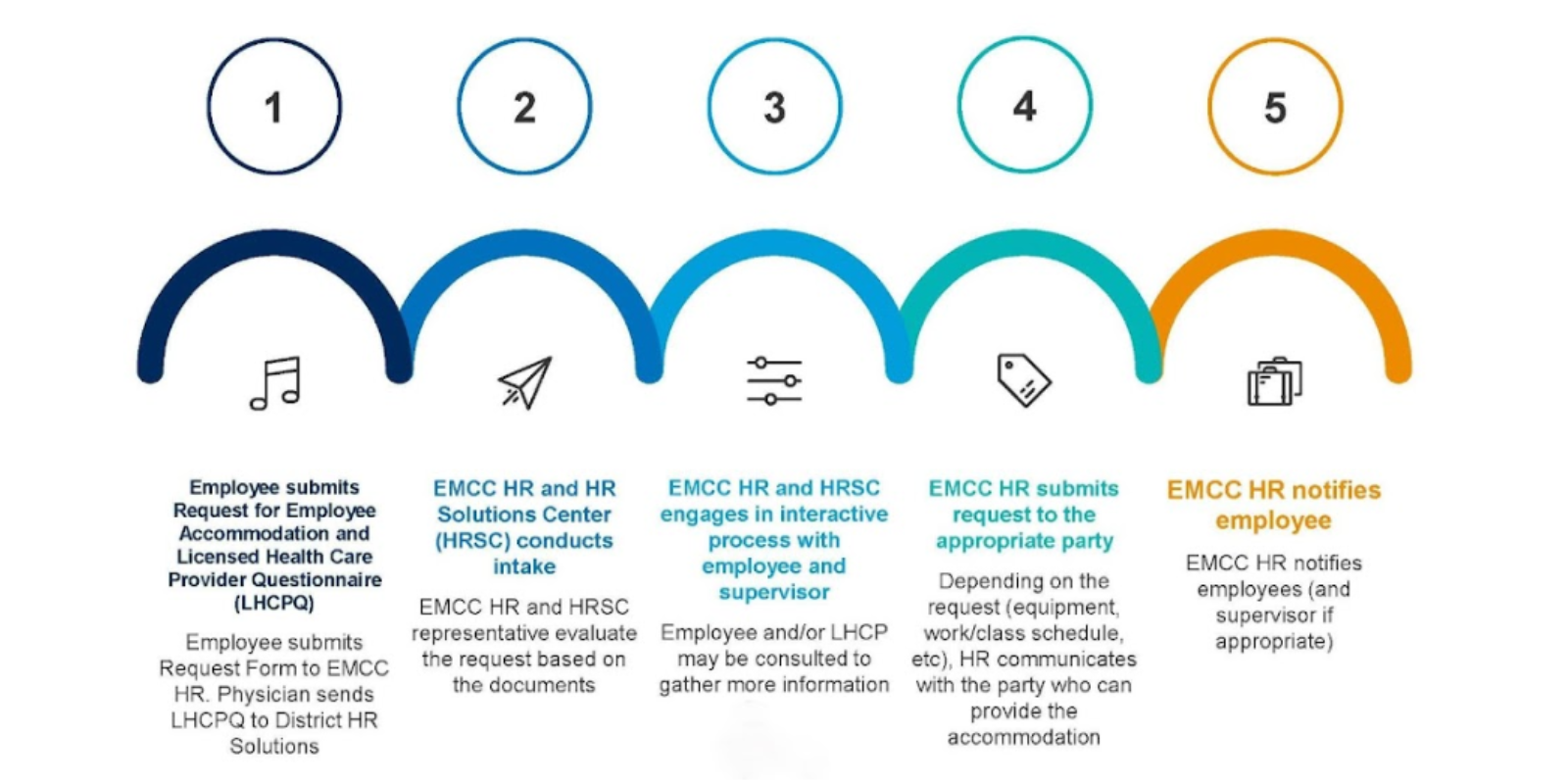 Step one, employee submits request for employee accomodation and licensed healthcare provider questionnaire. Step two, EMCC HR and HR solutions center representatives evaluate the request based on the documents.Step three, employee and/or LIC health care provider may be consulted to gather more INFO.Step four, depending on the request (equipment,work/class schedule,etc), HR communicates with the party who can provide the accommodation. Step five, EMCC HR notifies employees and supervisors if appropriate.