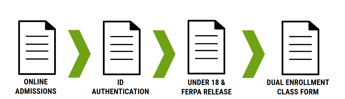Showing Online Admissions, ID Authentication, Under 18/FERPA, & Dual Enrollment Class Form tiles